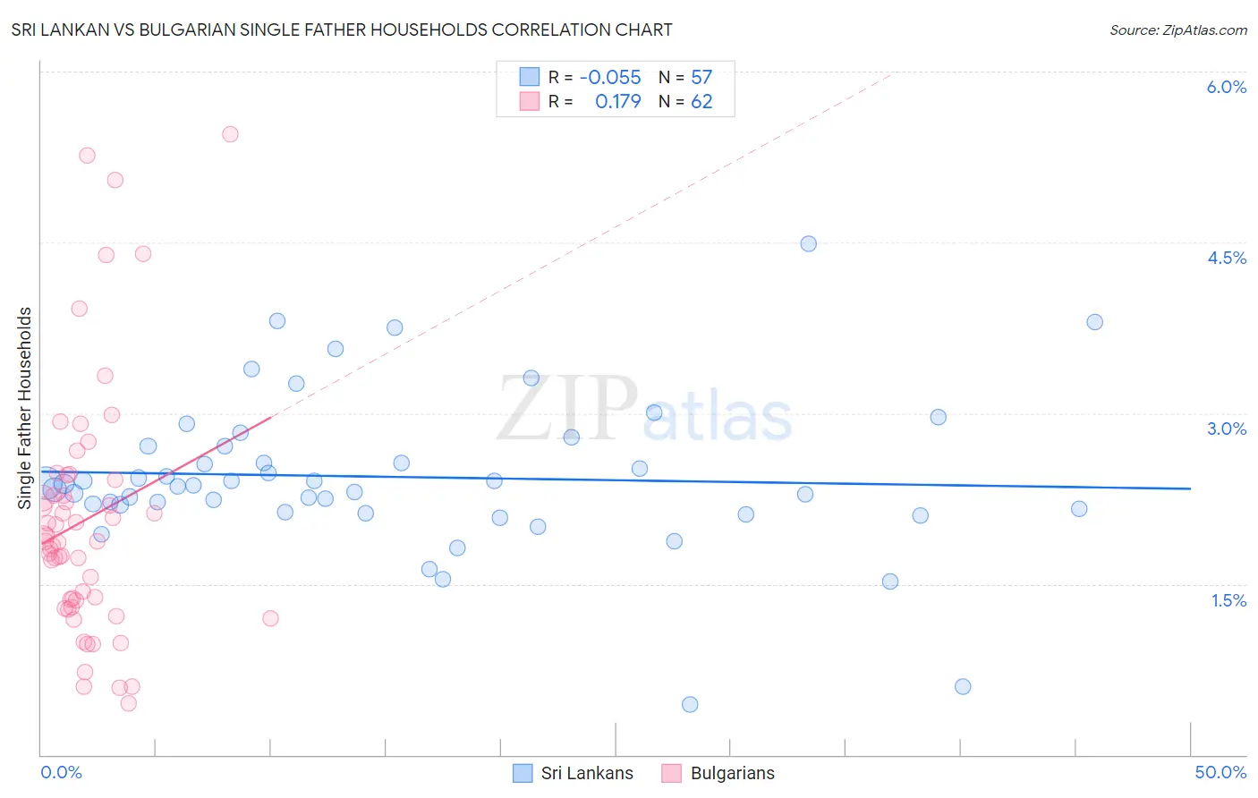 Sri Lankan vs Bulgarian Single Father Households