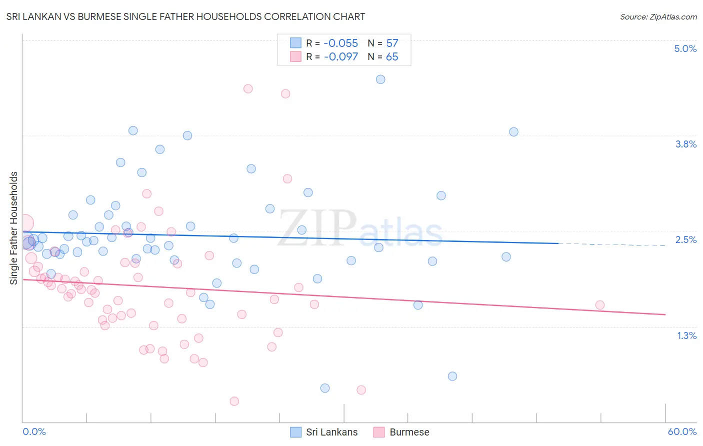 Sri Lankan vs Burmese Single Father Households