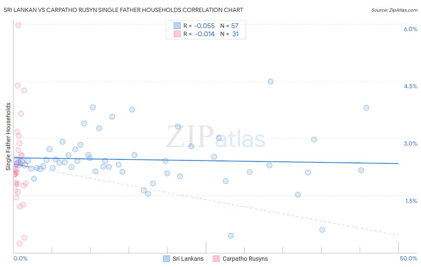 Sri Lankan vs Carpatho Rusyn Single Father Households