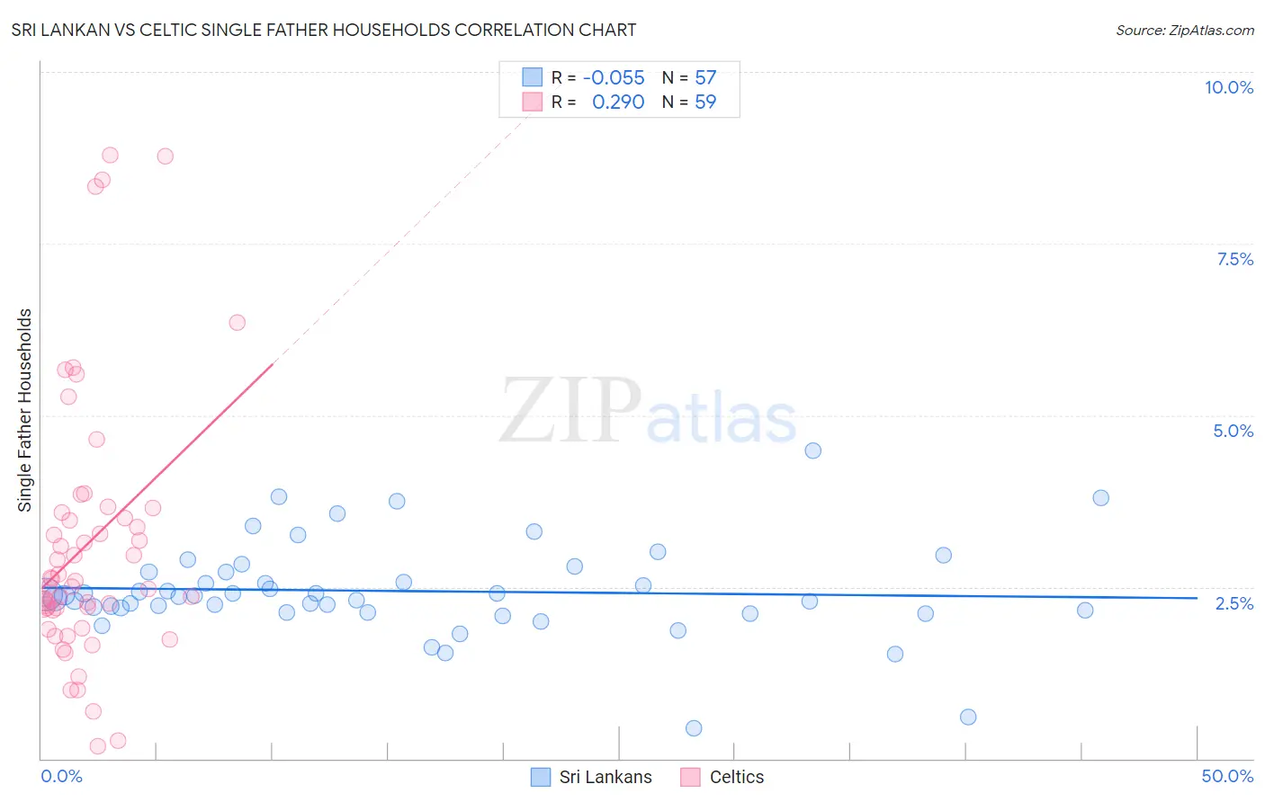 Sri Lankan vs Celtic Single Father Households