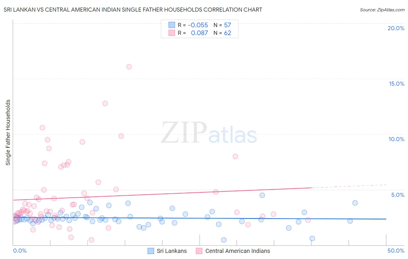 Sri Lankan vs Central American Indian Single Father Households