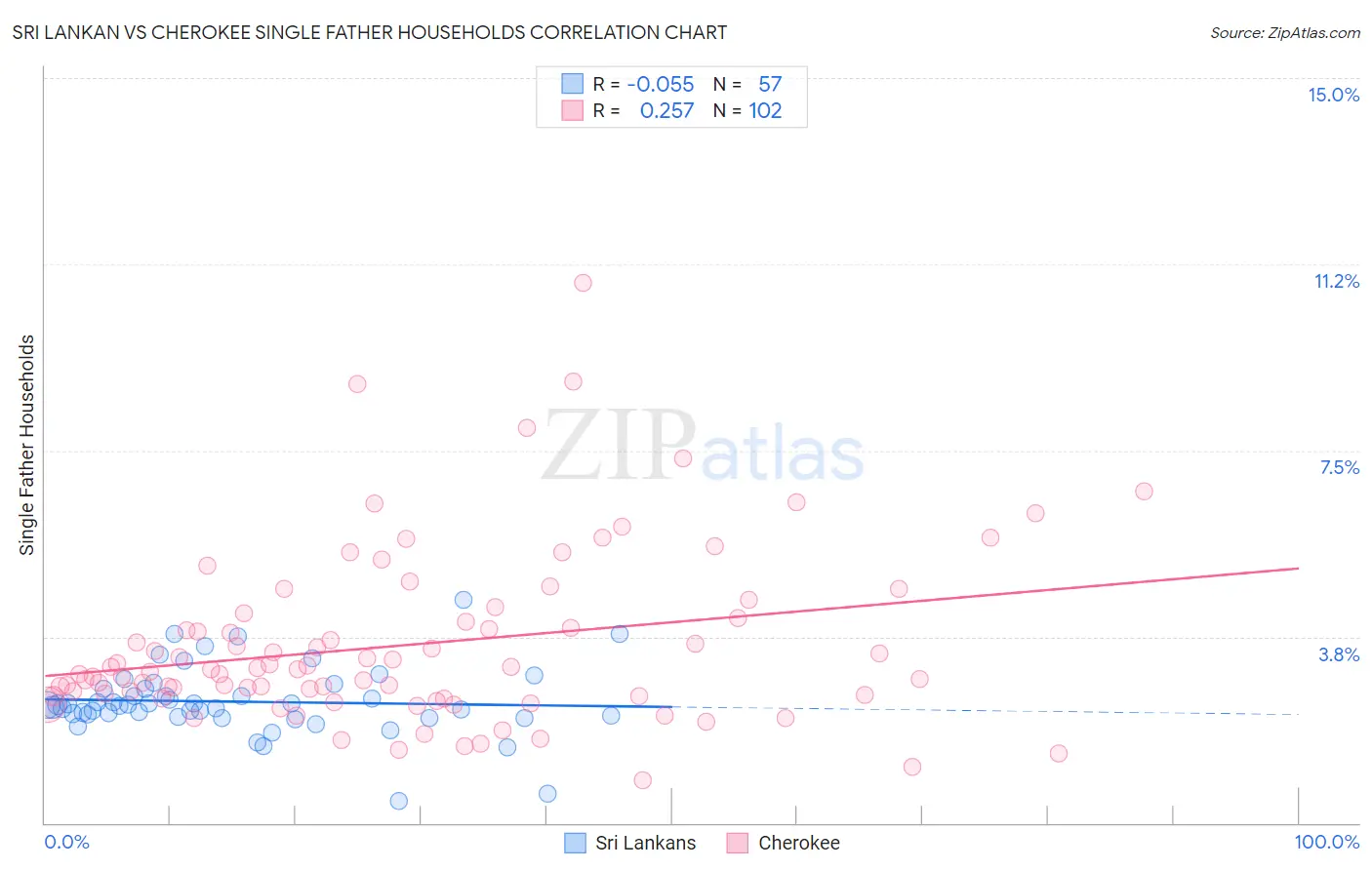 Sri Lankan vs Cherokee Single Father Households