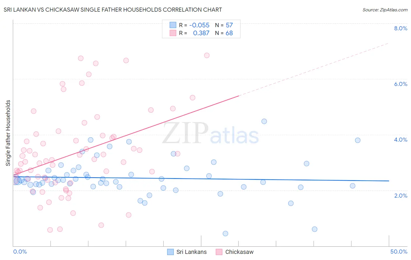 Sri Lankan vs Chickasaw Single Father Households