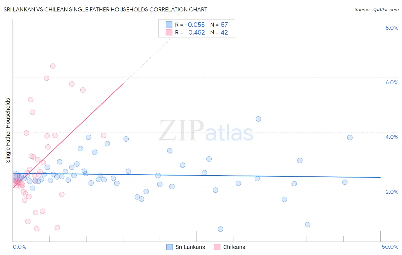 Sri Lankan vs Chilean Single Father Households