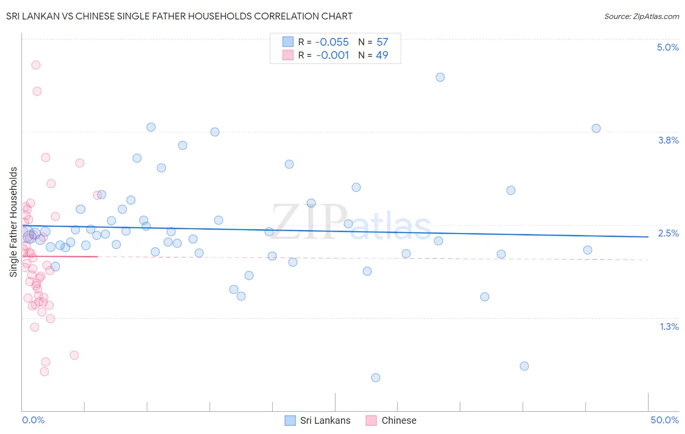 Sri Lankan vs Chinese Single Father Households