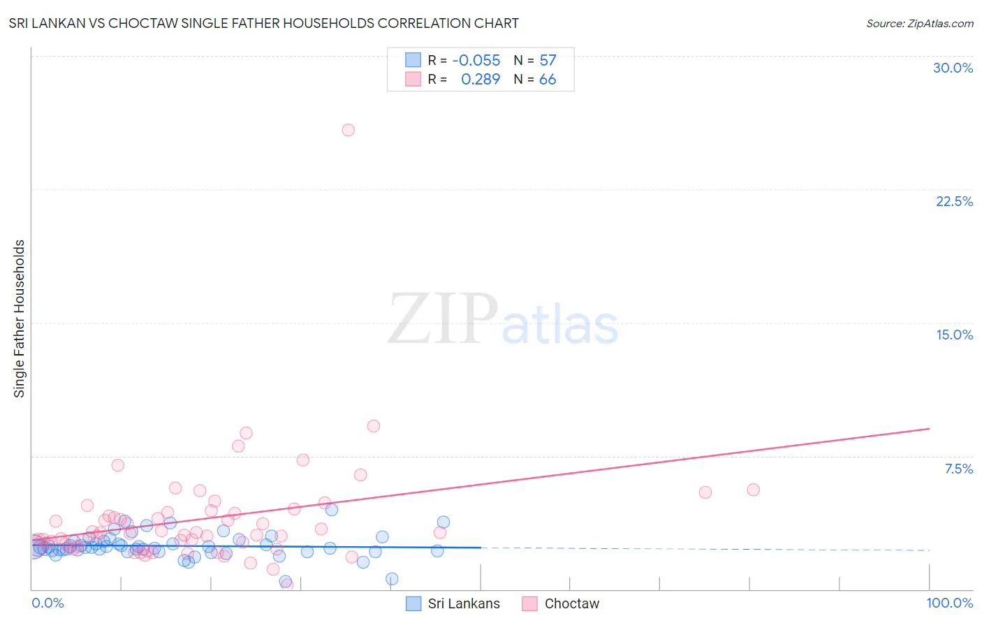 Sri Lankan vs Choctaw Single Father Households