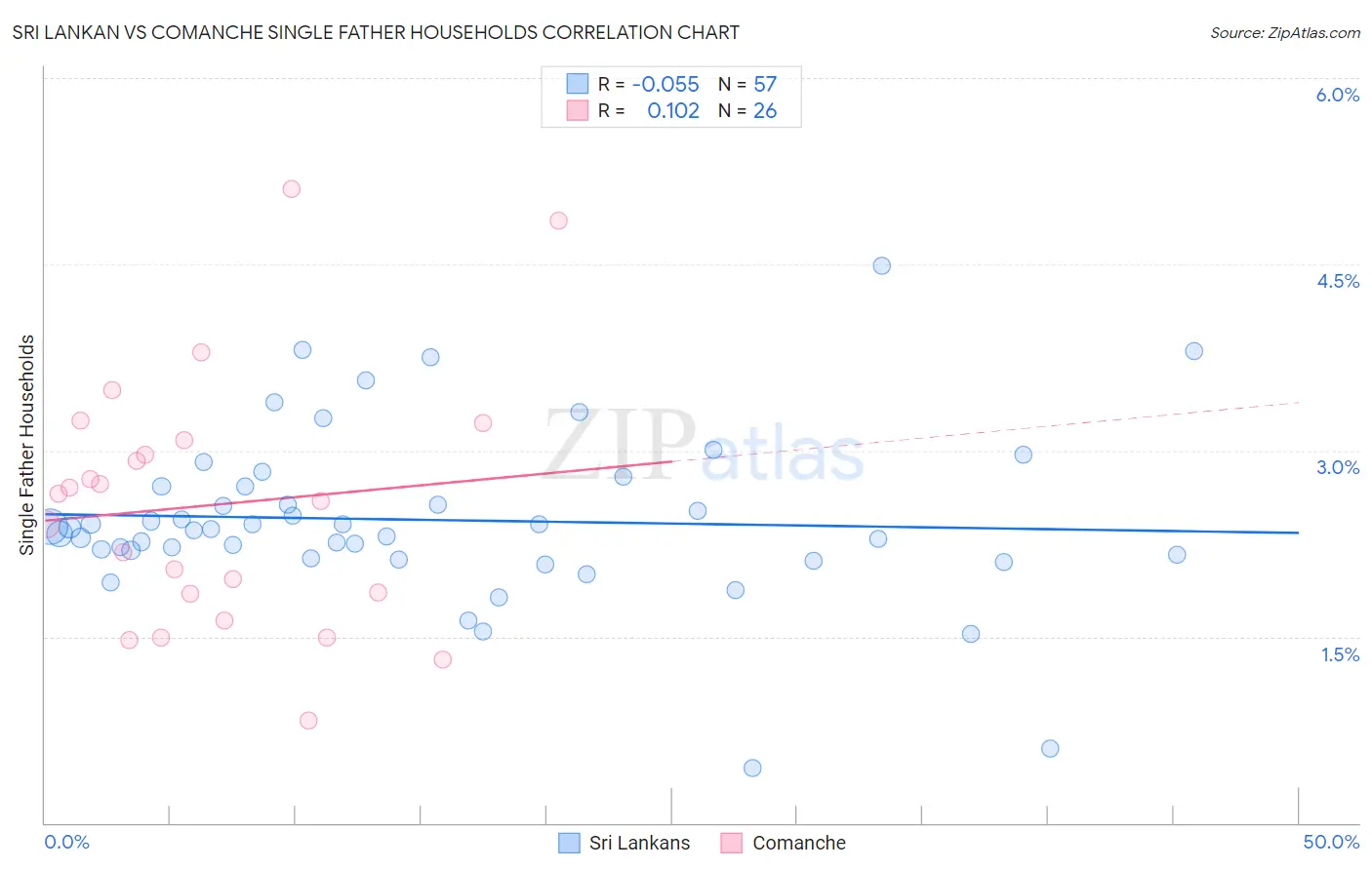 Sri Lankan vs Comanche Single Father Households