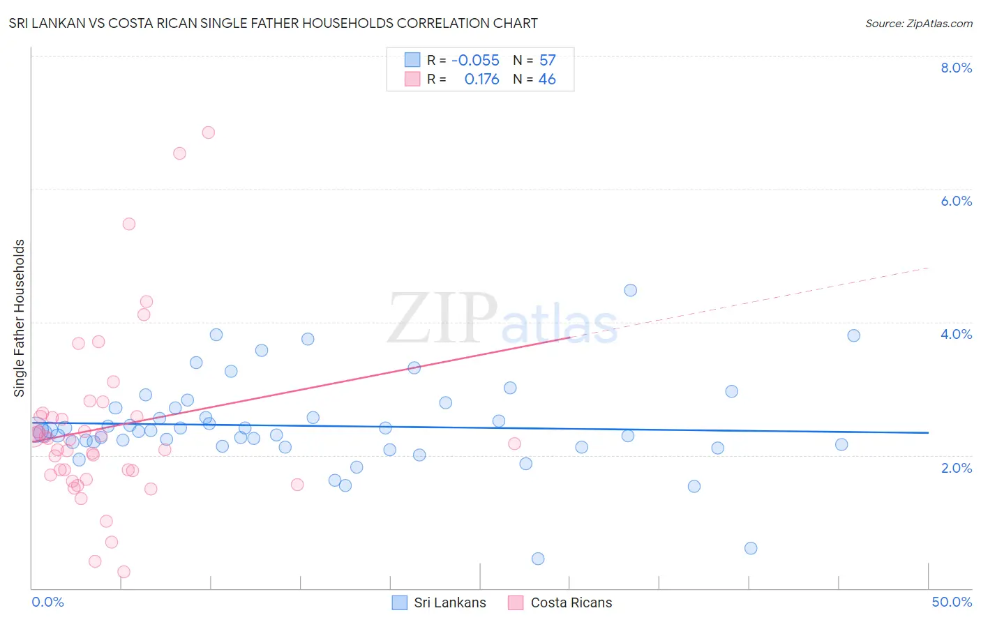 Sri Lankan vs Costa Rican Single Father Households