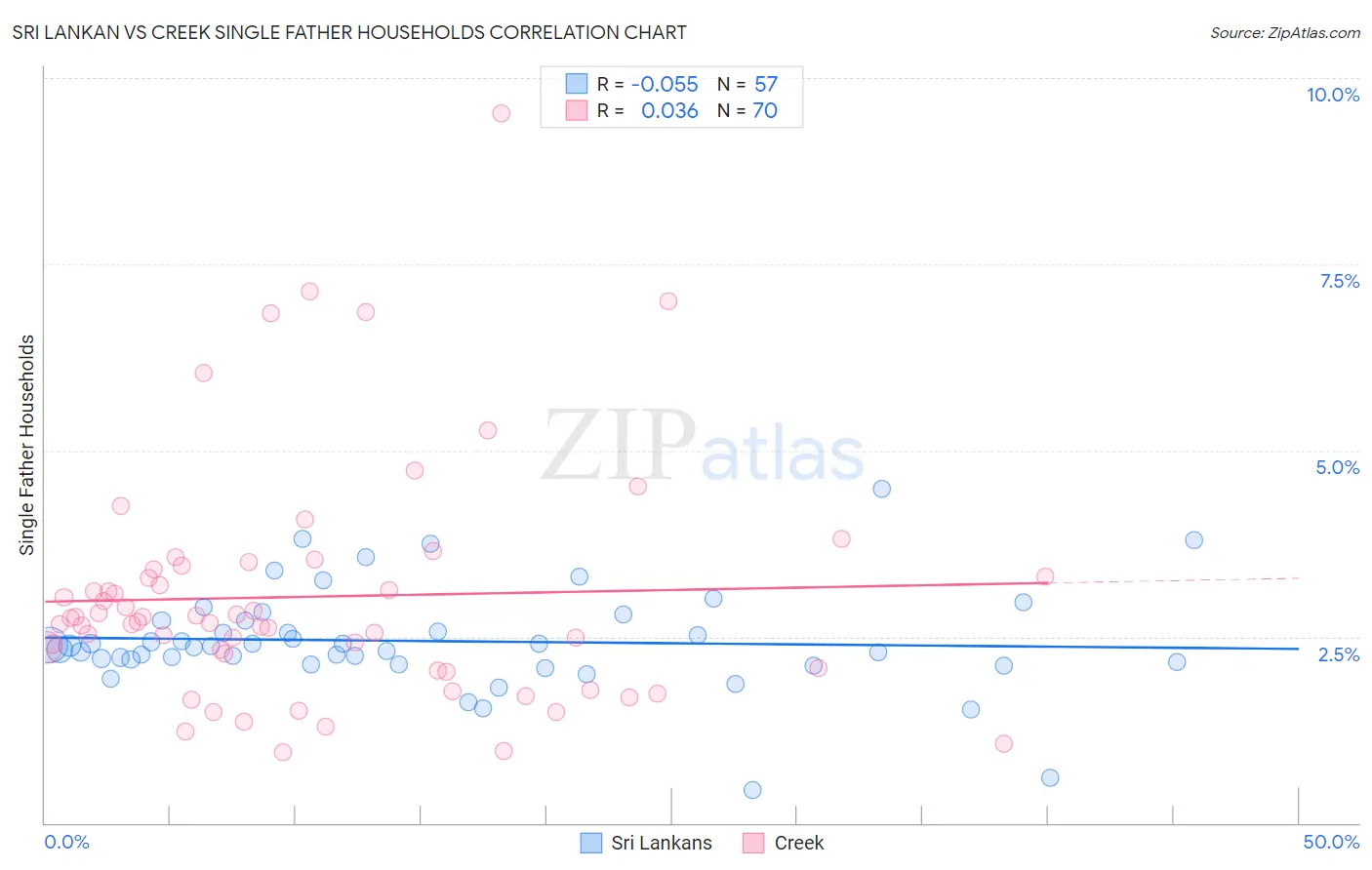 Sri Lankan vs Creek Single Father Households