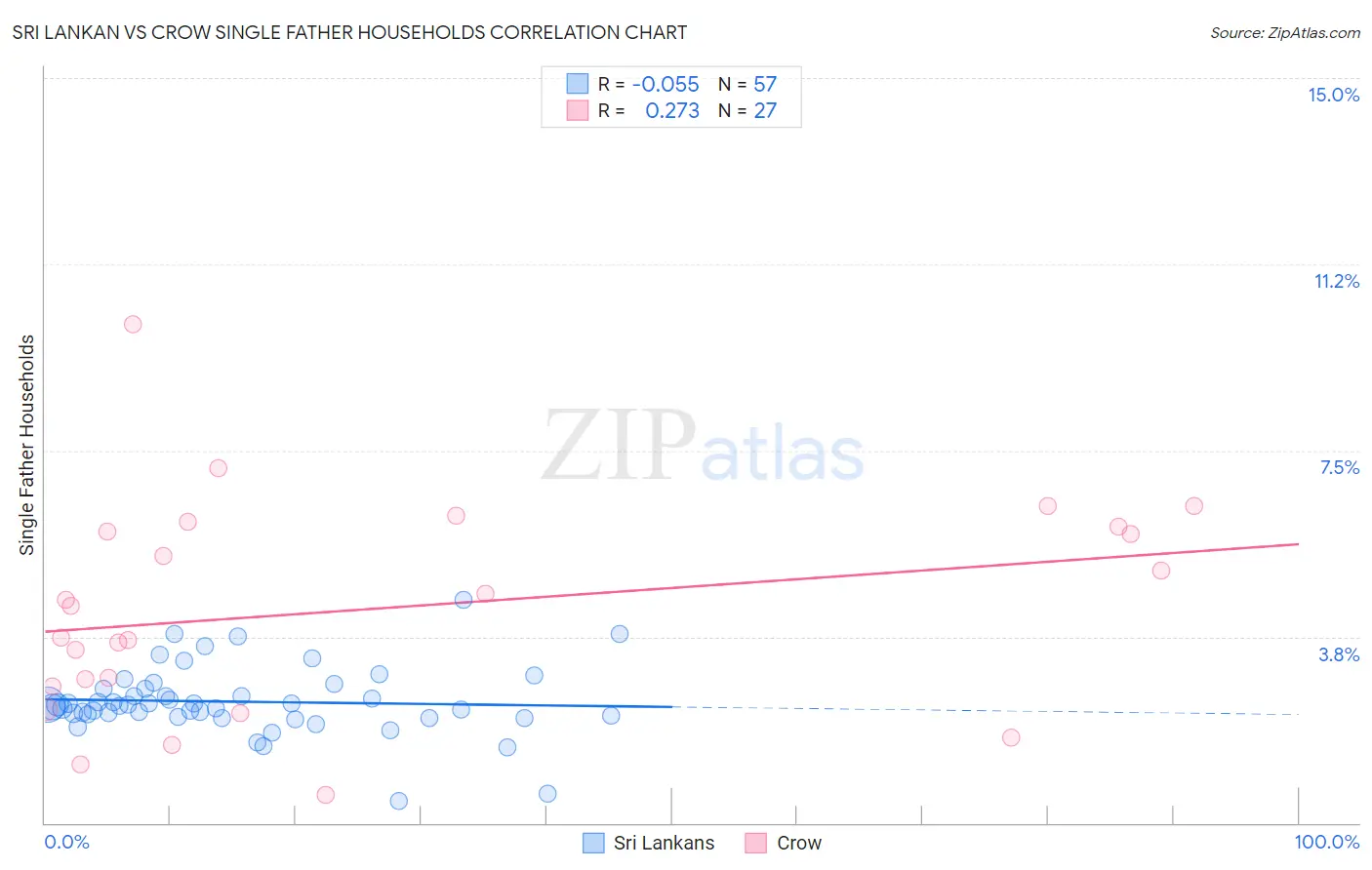 Sri Lankan vs Crow Single Father Households