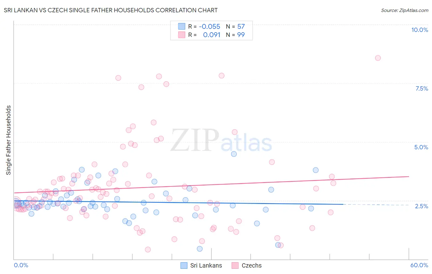 Sri Lankan vs Czech Single Father Households