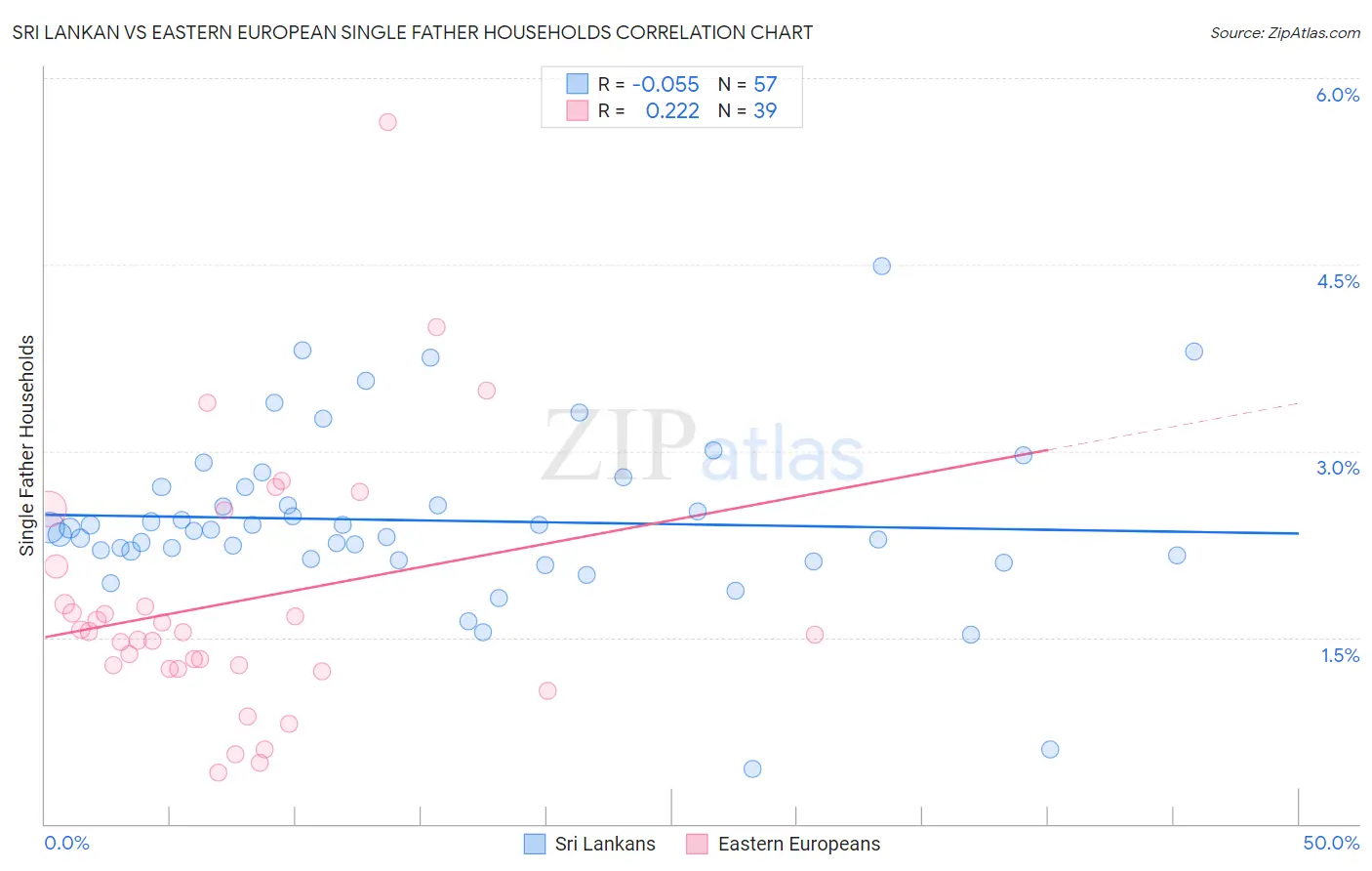 Sri Lankan vs Eastern European Single Father Households