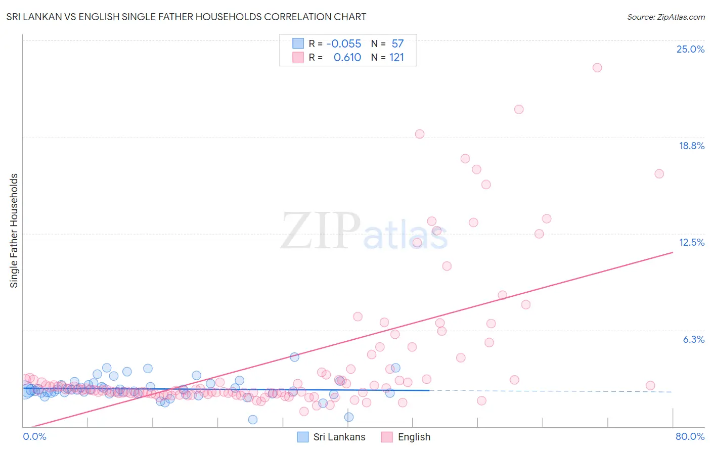 Sri Lankan vs English Single Father Households