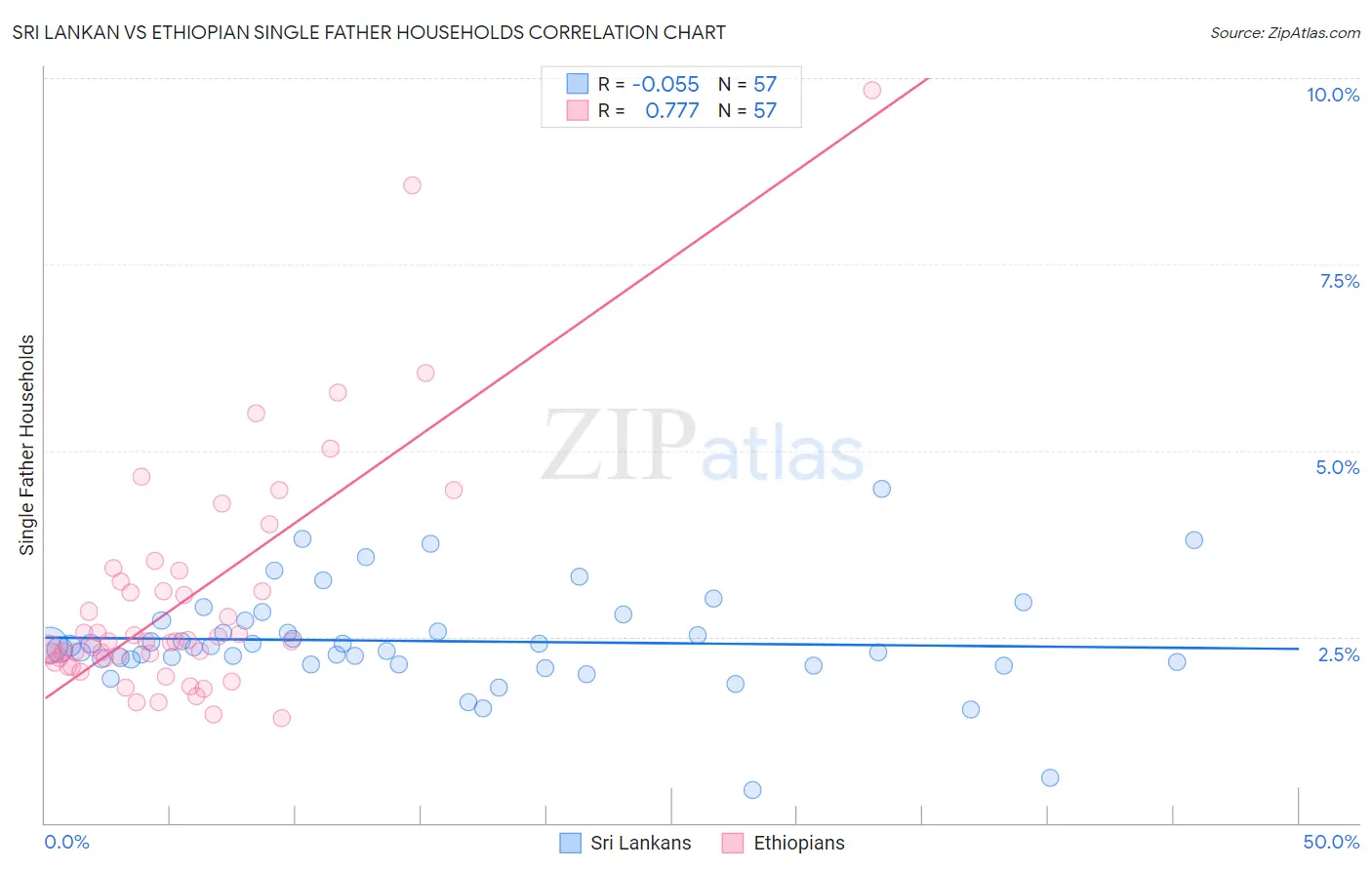 Sri Lankan vs Ethiopian Single Father Households