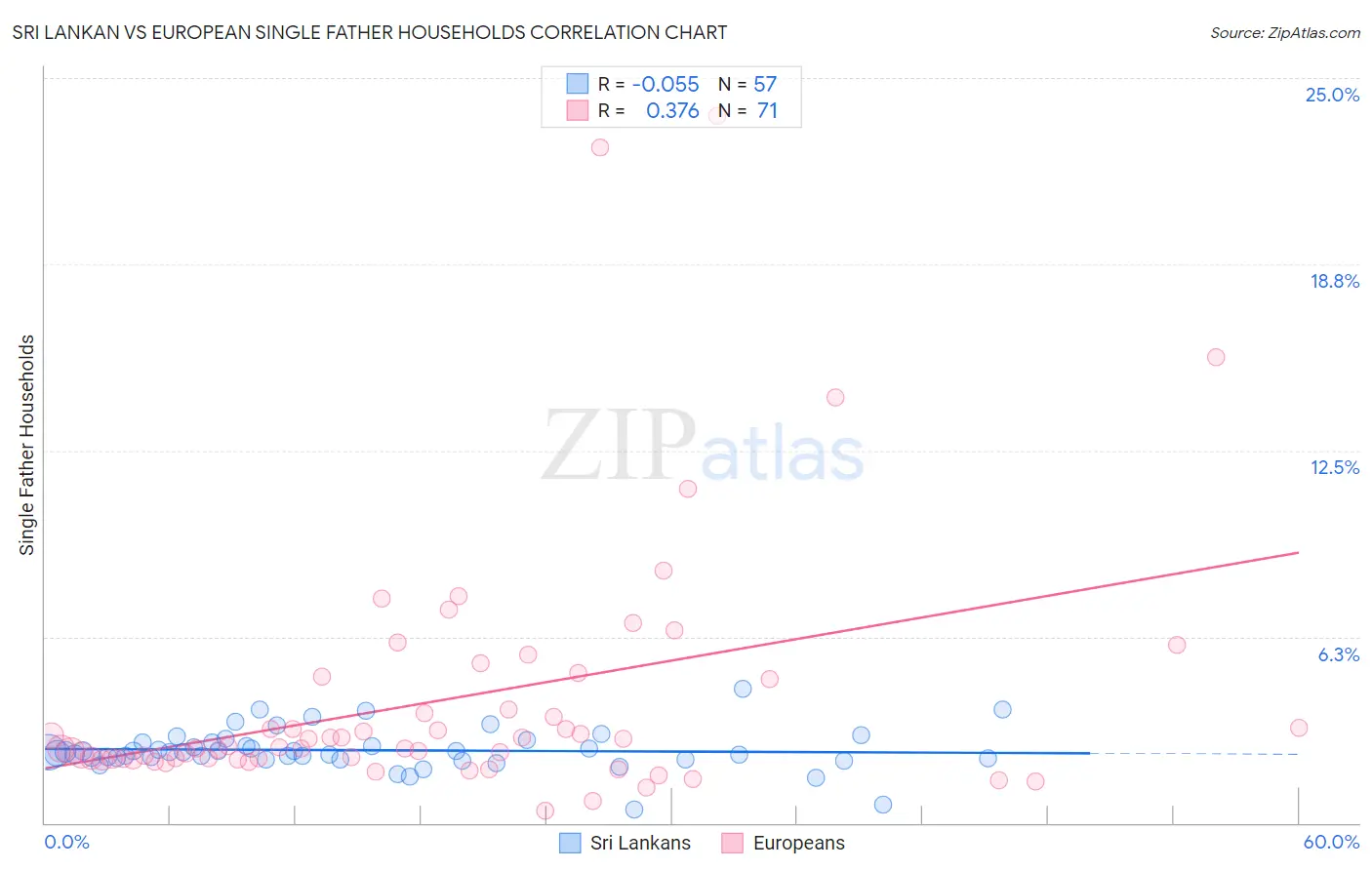 Sri Lankan vs European Single Father Households