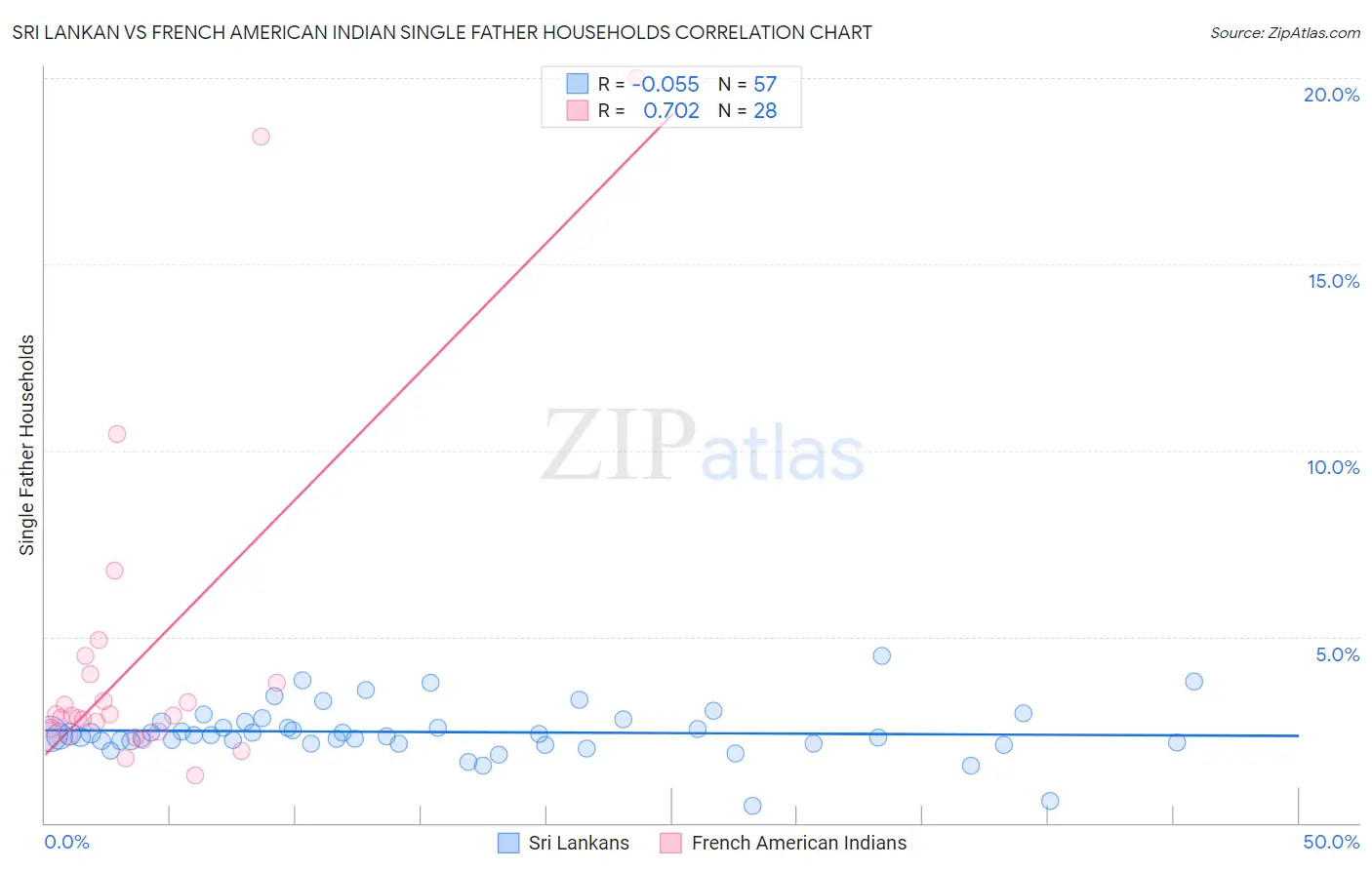 Sri Lankan vs French American Indian Single Father Households