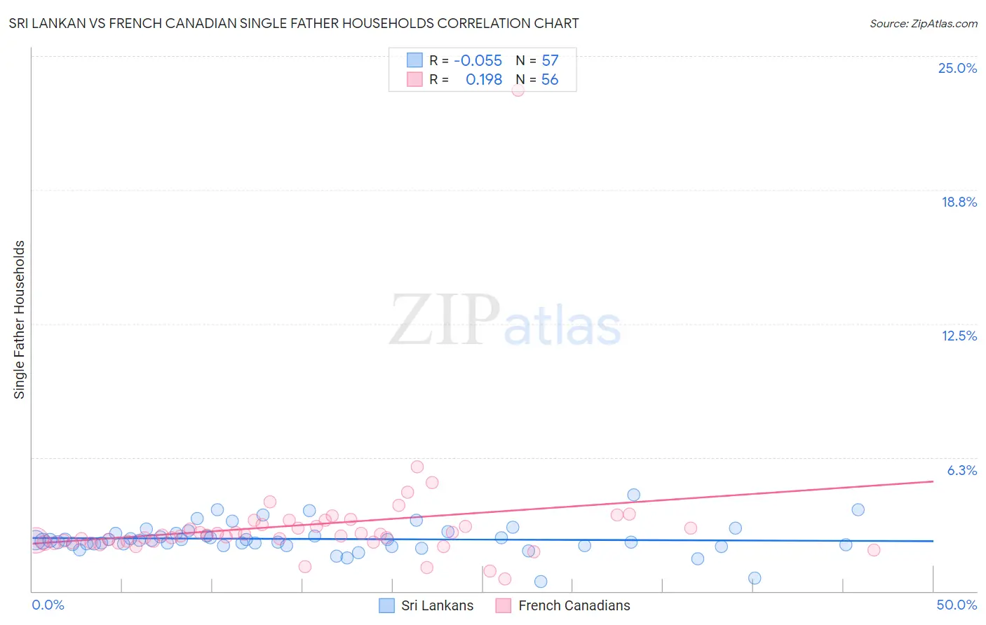 Sri Lankan vs French Canadian Single Father Households