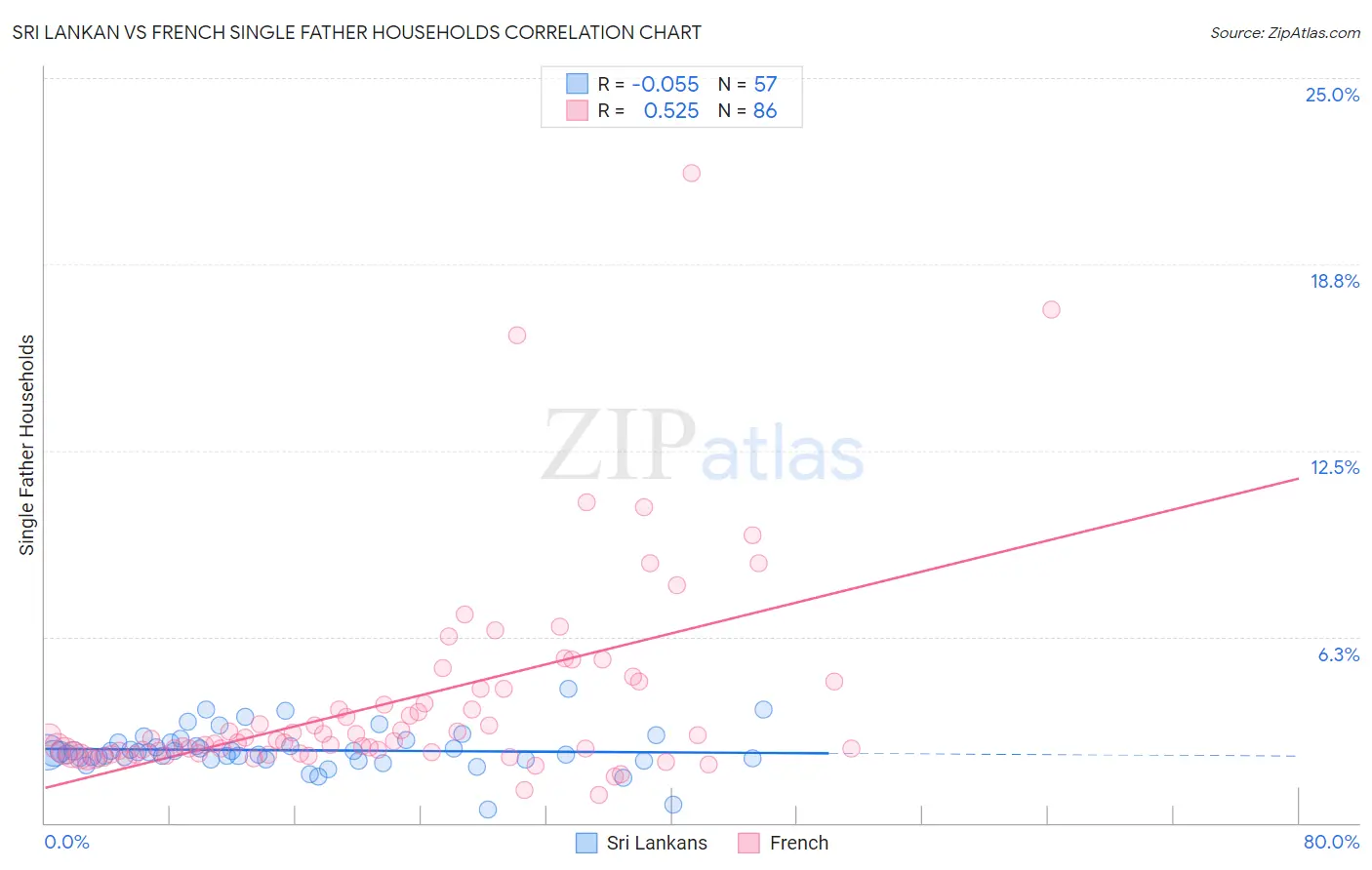 Sri Lankan vs French Single Father Households