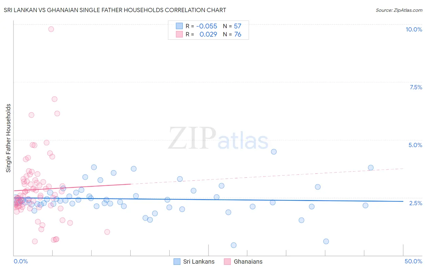 Sri Lankan vs Ghanaian Single Father Households