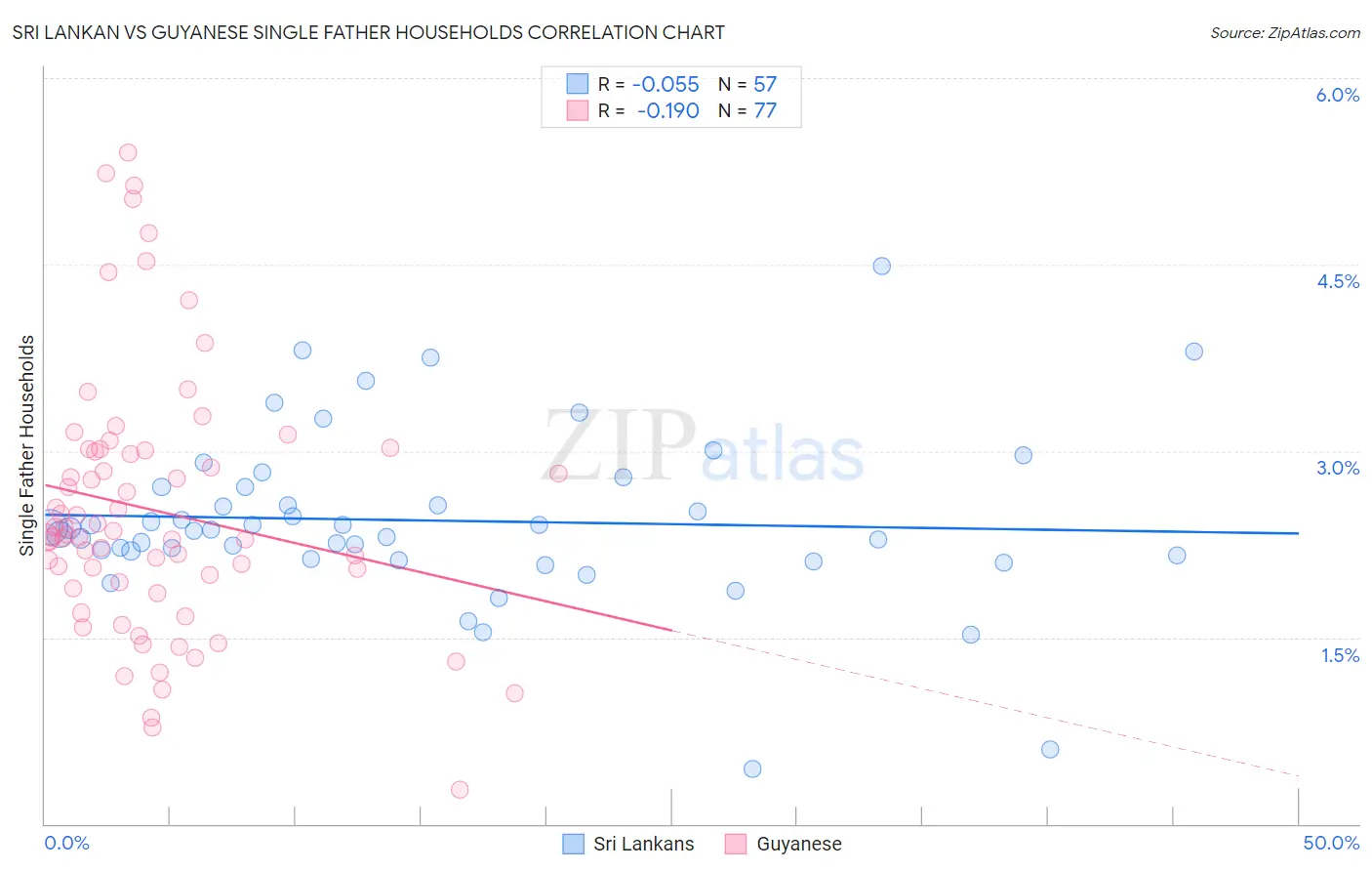 Sri Lankan vs Guyanese Single Father Households