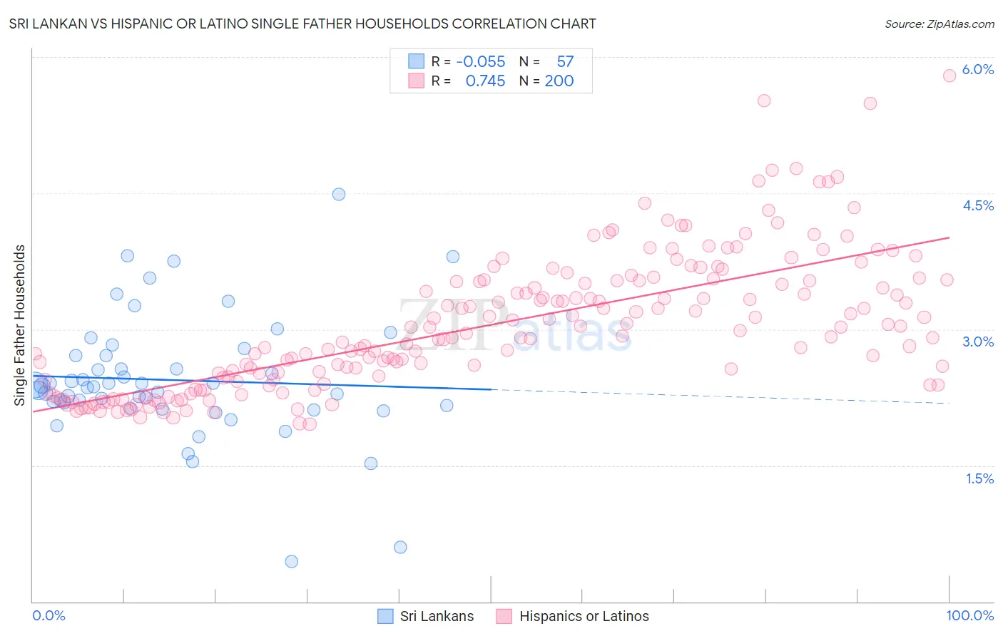 Sri Lankan vs Hispanic or Latino Single Father Households