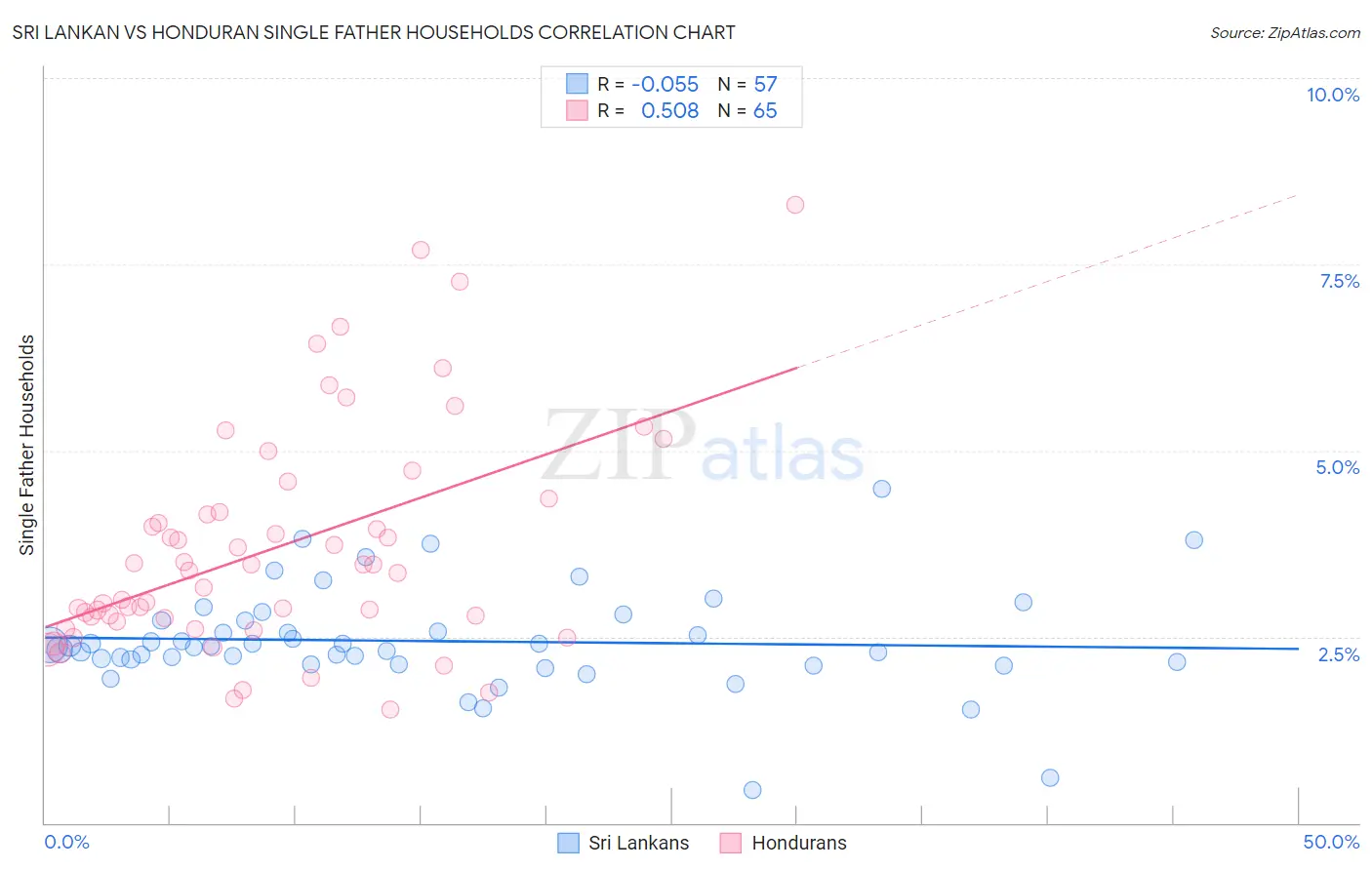 Sri Lankan vs Honduran Single Father Households