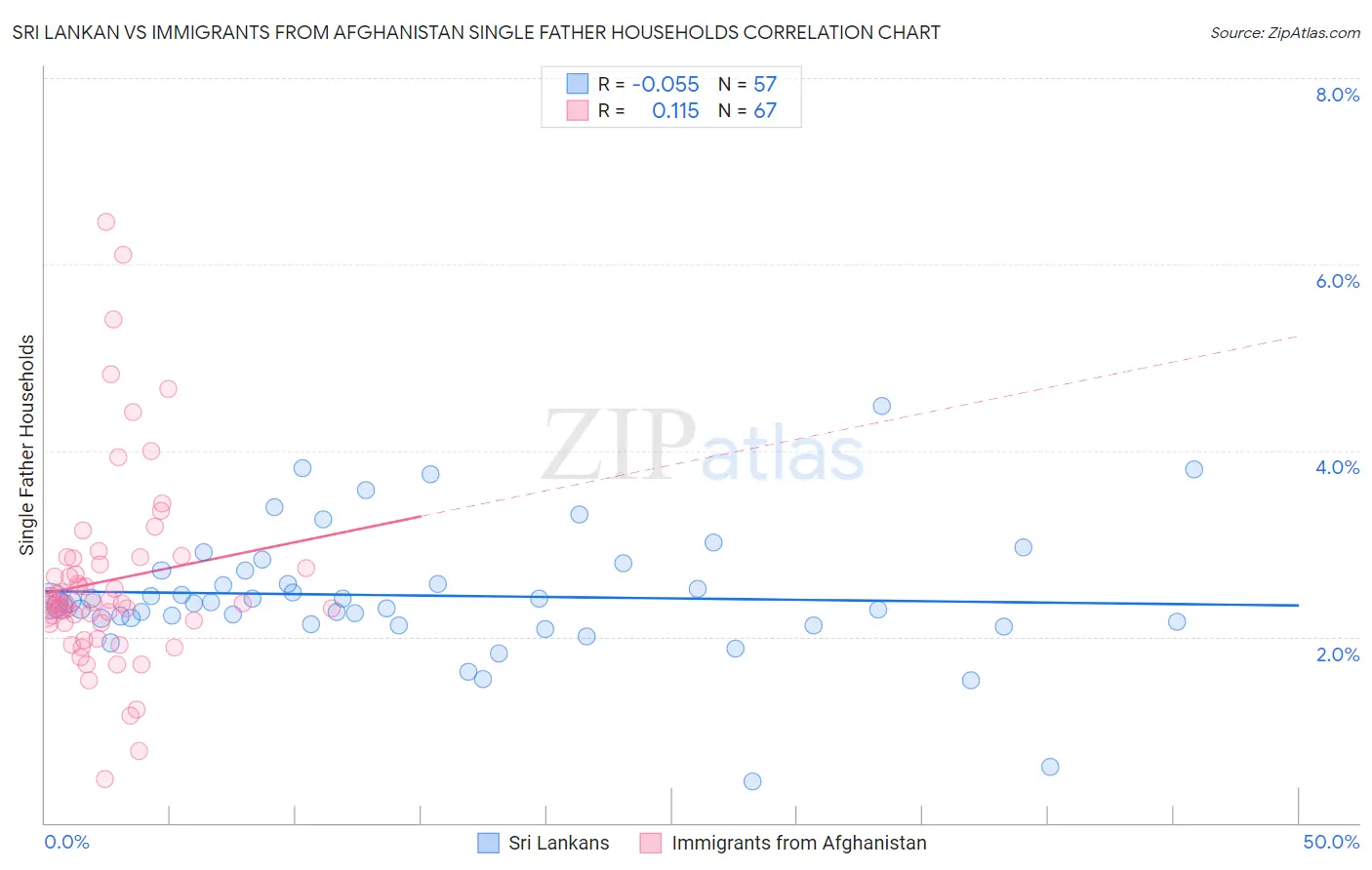 Sri Lankan vs Immigrants from Afghanistan Single Father Households