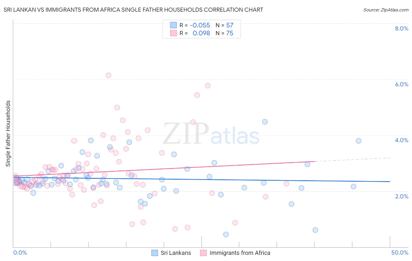 Sri Lankan vs Immigrants from Africa Single Father Households