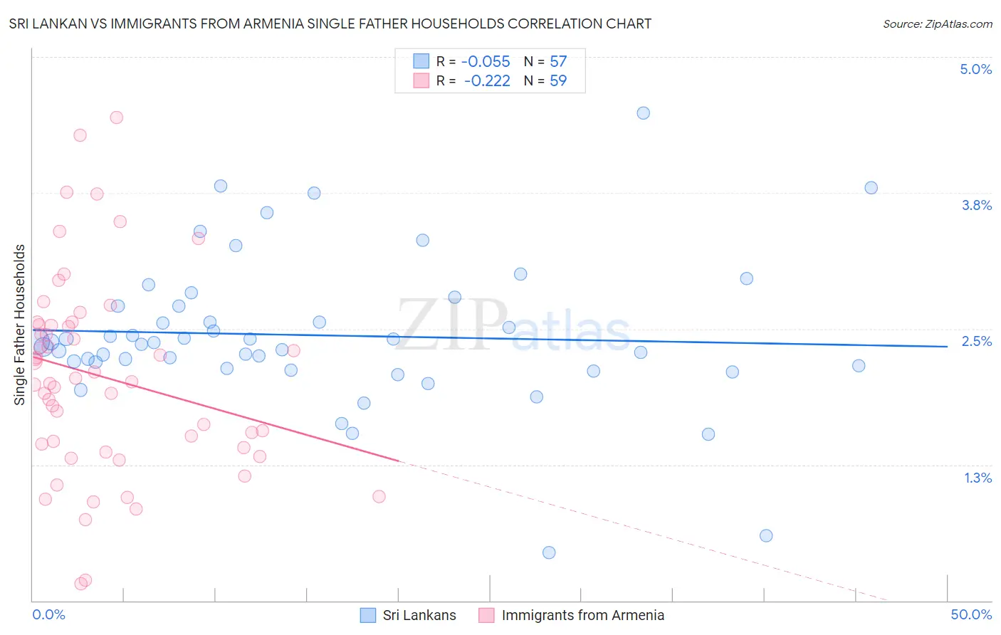 Sri Lankan vs Immigrants from Armenia Single Father Households