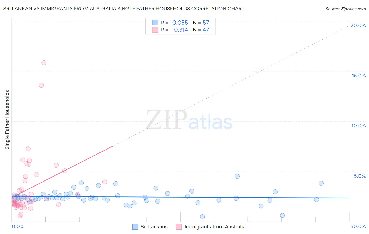 Sri Lankan vs Immigrants from Australia Single Father Households