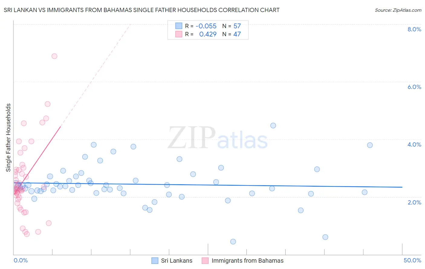 Sri Lankan vs Immigrants from Bahamas Single Father Households