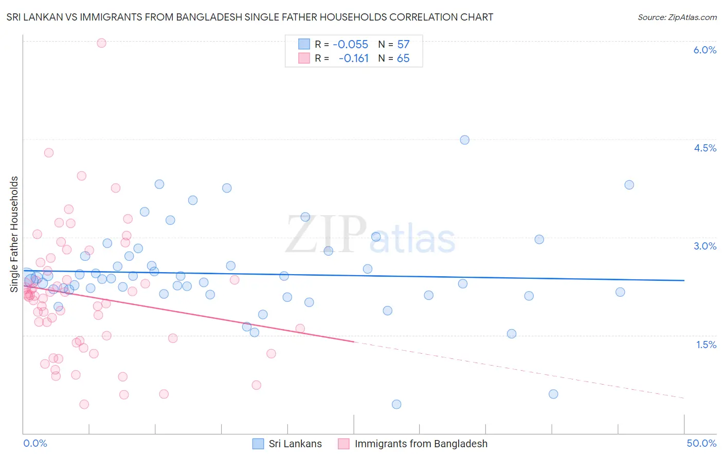 Sri Lankan vs Immigrants from Bangladesh Single Father Households