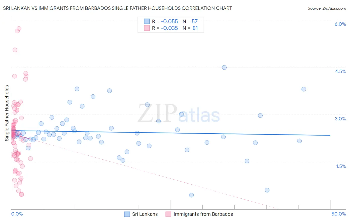 Sri Lankan vs Immigrants from Barbados Single Father Households