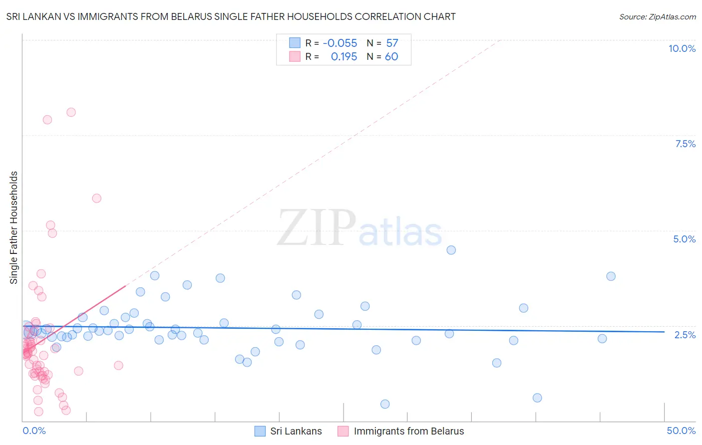 Sri Lankan vs Immigrants from Belarus Single Father Households