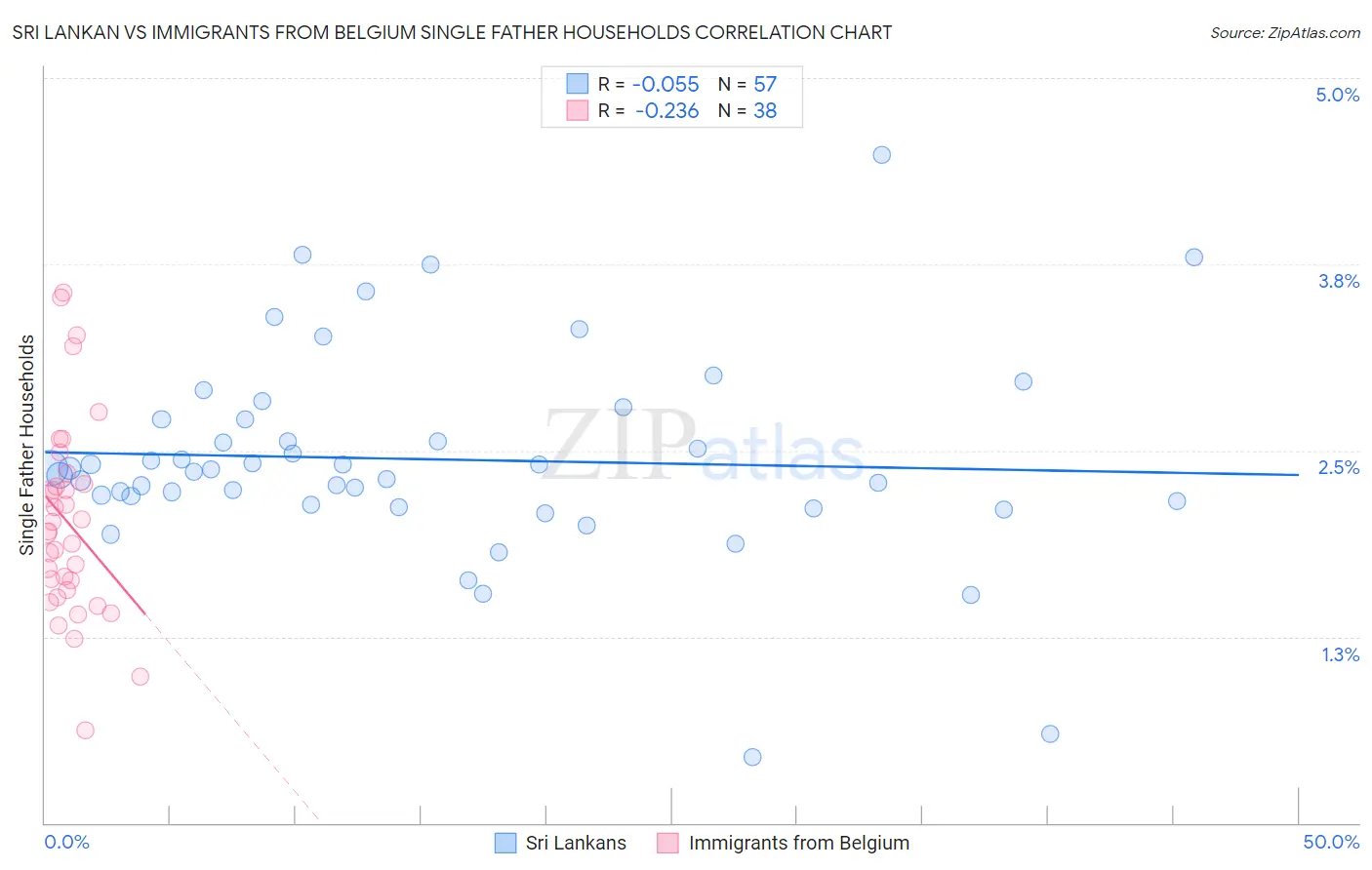 Sri Lankan vs Immigrants from Belgium Single Father Households