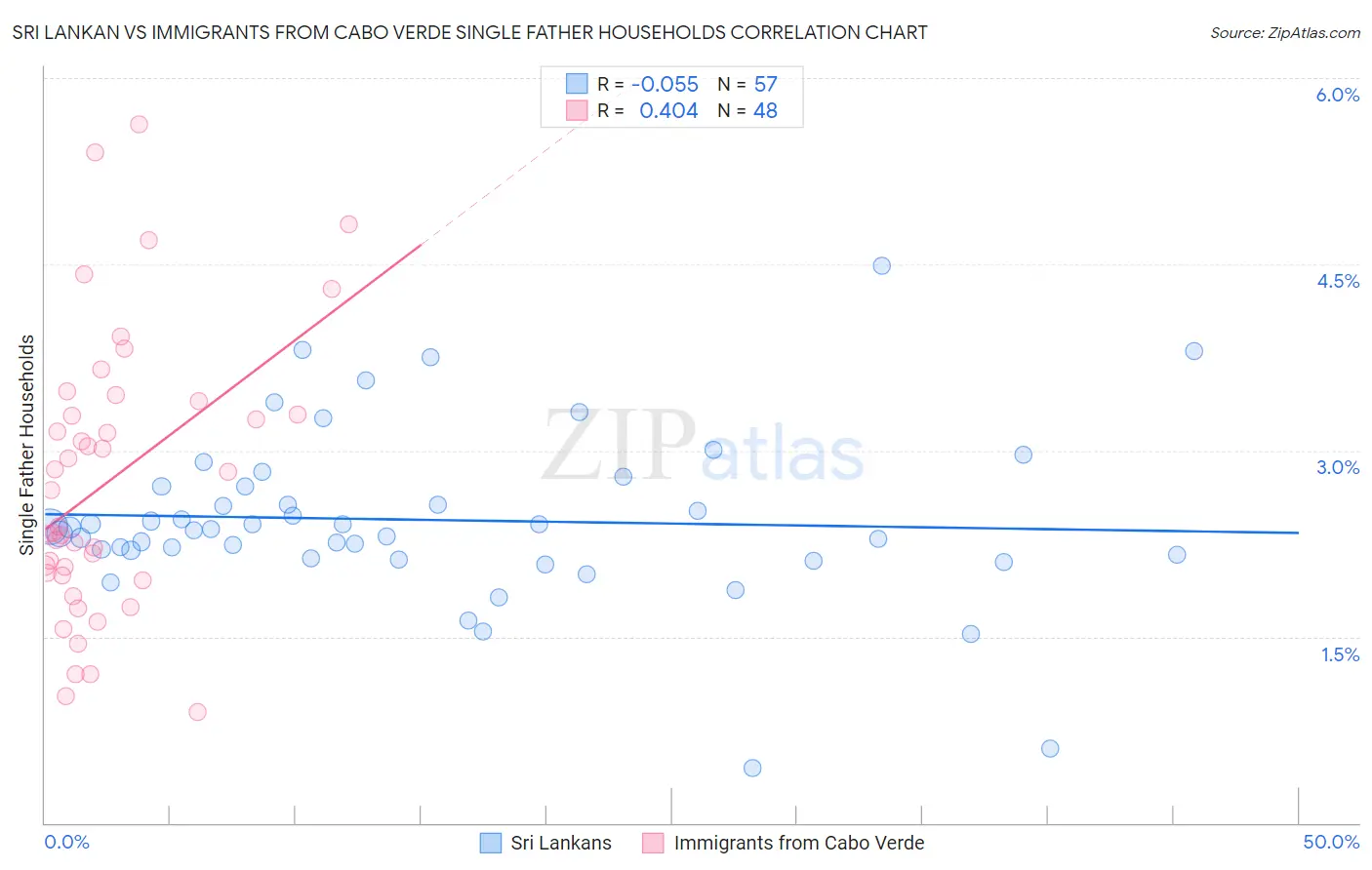 Sri Lankan vs Immigrants from Cabo Verde Single Father Households