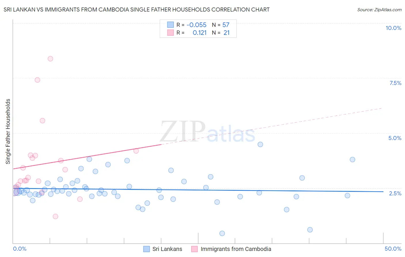 Sri Lankan vs Immigrants from Cambodia Single Father Households