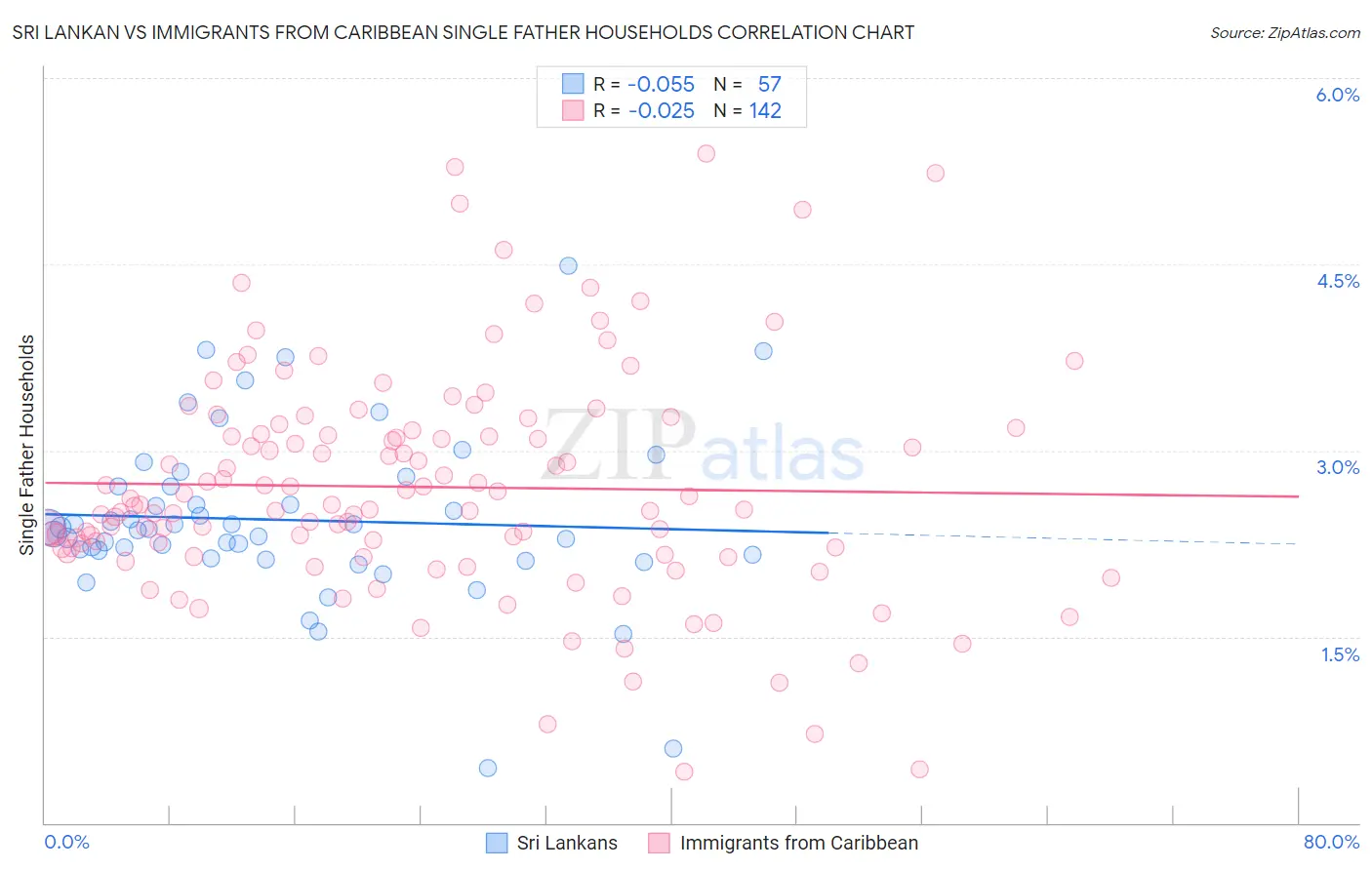 Sri Lankan vs Immigrants from Caribbean Single Father Households