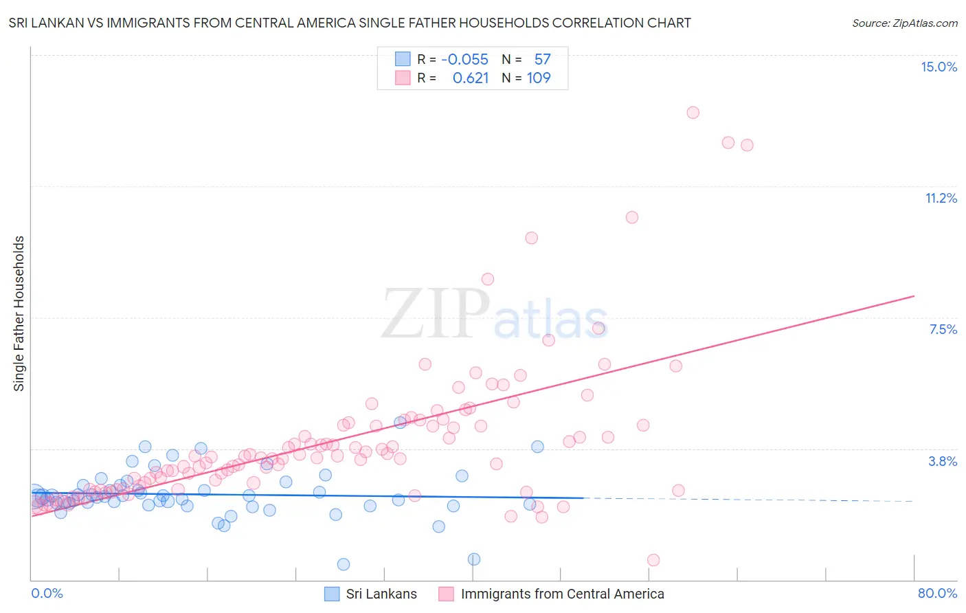 Sri Lankan vs Immigrants from Central America Single Father Households