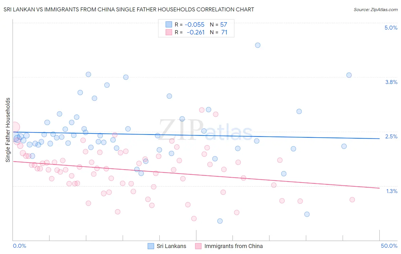 Sri Lankan vs Immigrants from China Single Father Households