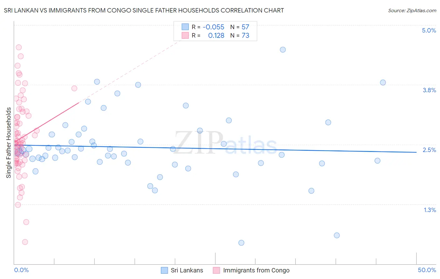 Sri Lankan vs Immigrants from Congo Single Father Households