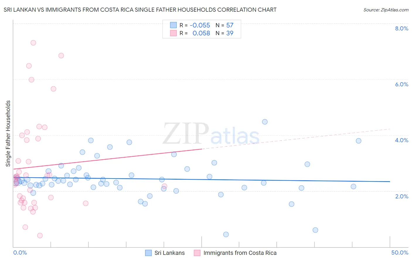 Sri Lankan vs Immigrants from Costa Rica Single Father Households