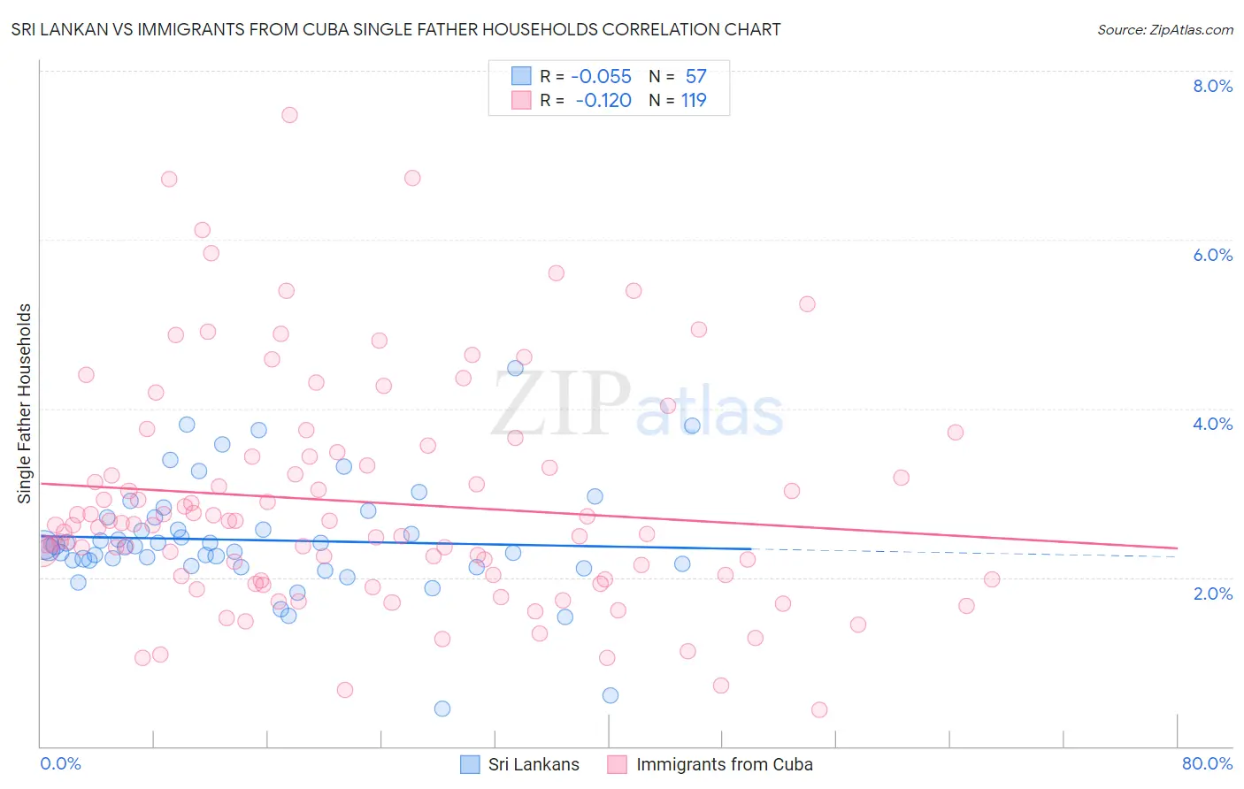 Sri Lankan vs Immigrants from Cuba Single Father Households