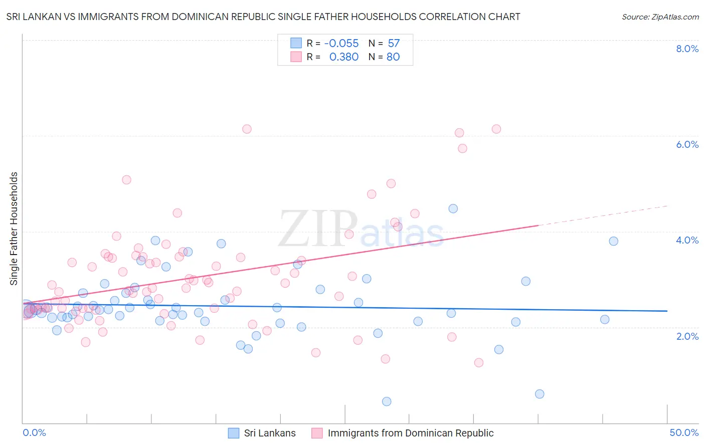 Sri Lankan vs Immigrants from Dominican Republic Single Father Households