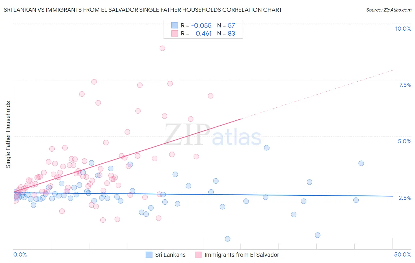 Sri Lankan vs Immigrants from El Salvador Single Father Households