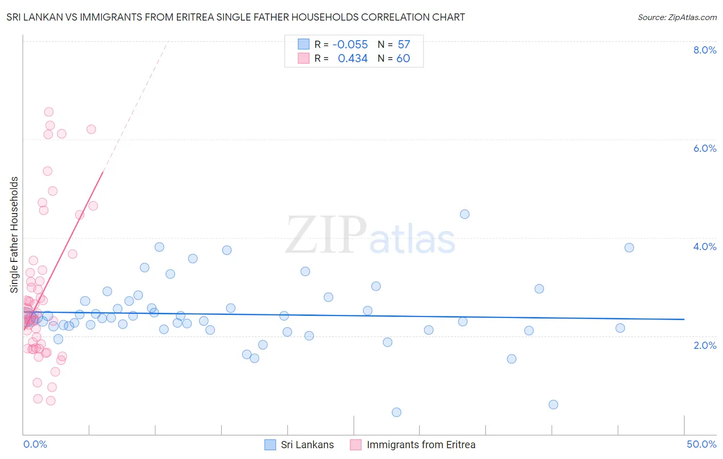 Sri Lankan vs Immigrants from Eritrea Single Father Households