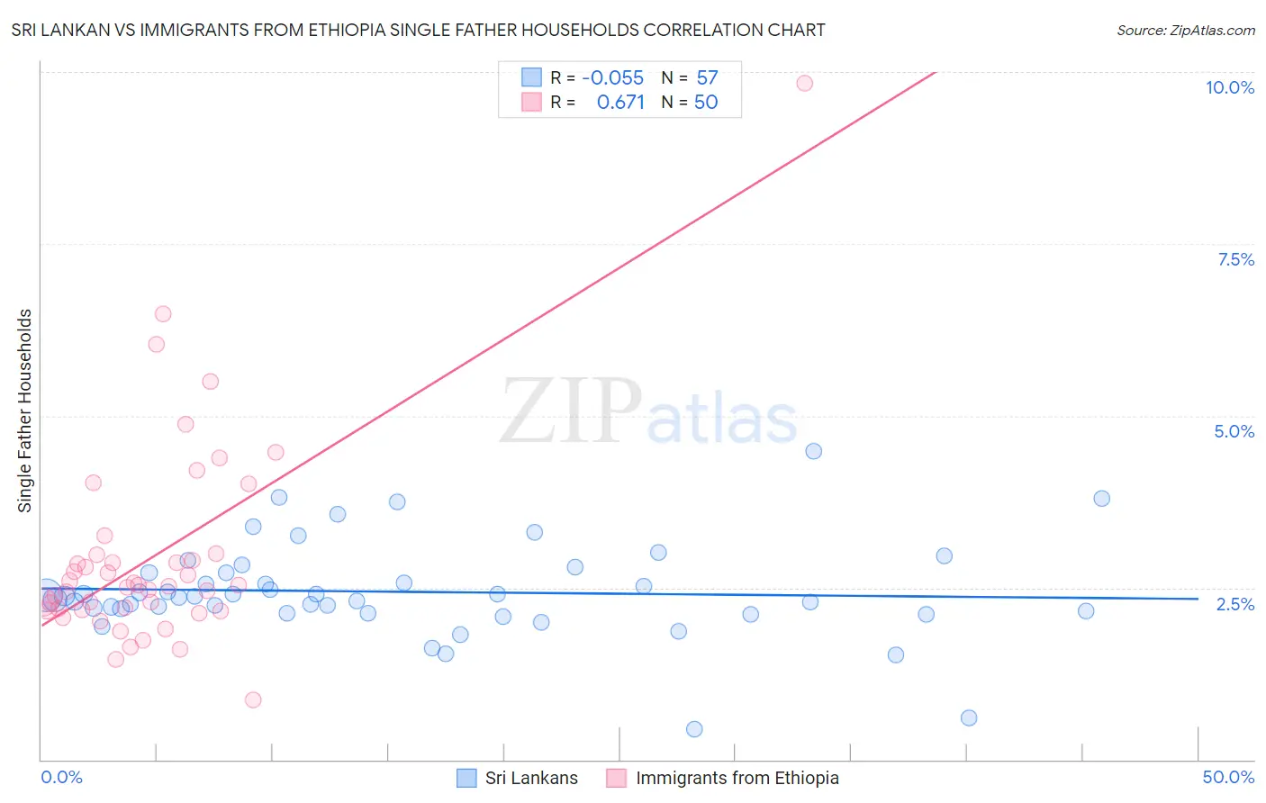 Sri Lankan vs Immigrants from Ethiopia Single Father Households