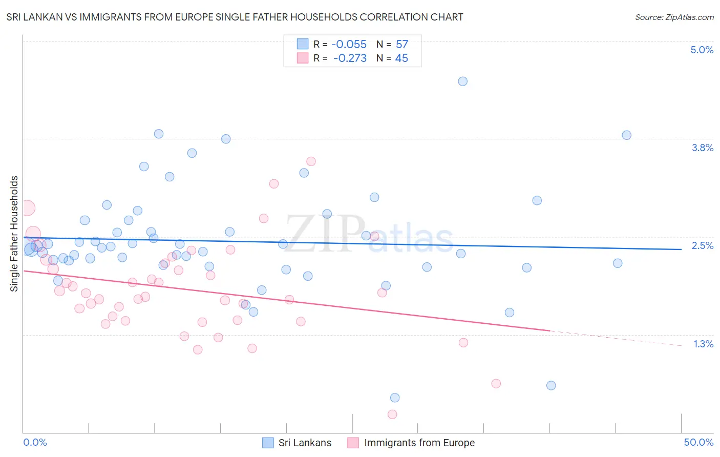 Sri Lankan vs Immigrants from Europe Single Father Households