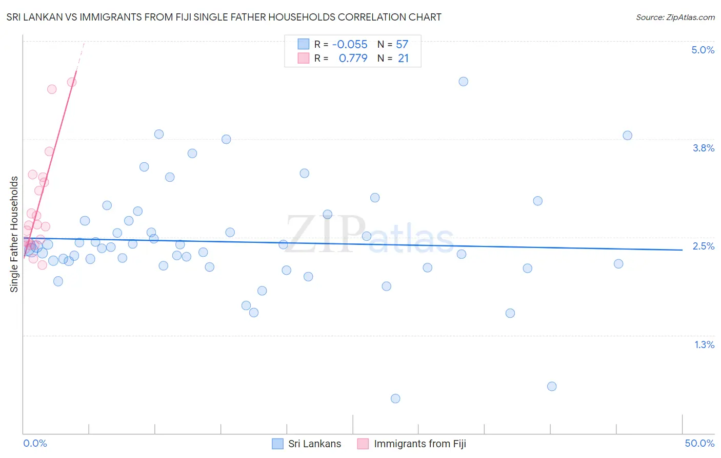 Sri Lankan vs Immigrants from Fiji Single Father Households