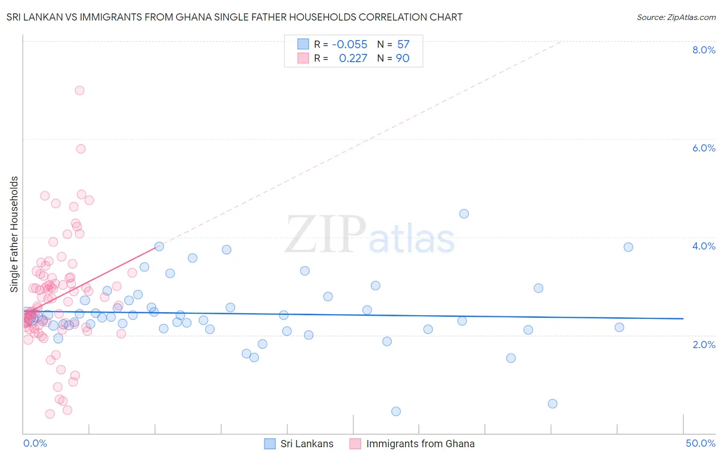 Sri Lankan vs Immigrants from Ghana Single Father Households